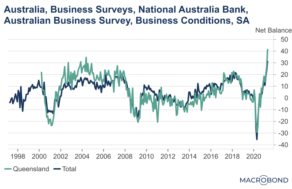 Australian Business Conditions and Confidence, April