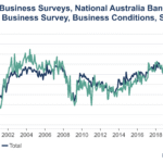 Australian Business Conditions and Confidence, April