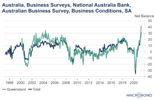 Australian Business Conditions and Confidence, April