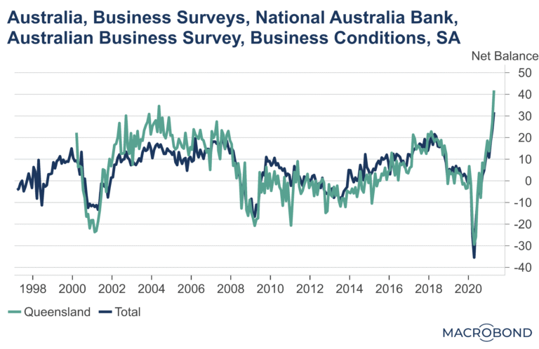 Australian Business Conditions and Confidence, April