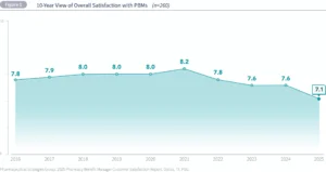 Best PBMs by Overall Plan Performance Ratings for Employers