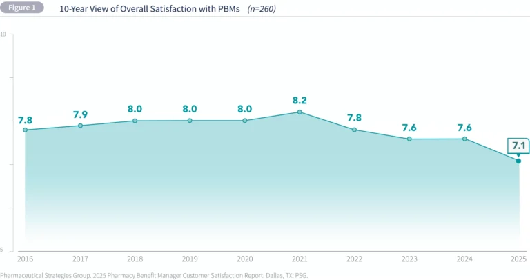Best PBMs by Overall Plan Performance Ratings for Employers