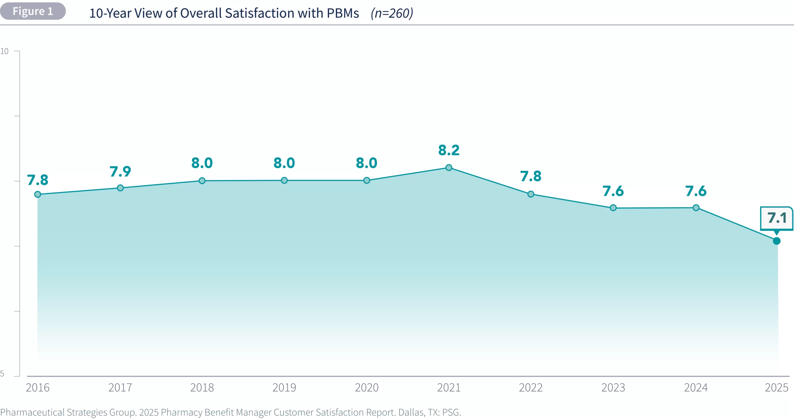 Best PBMs by Overall Plan Performance Ratings for Employers